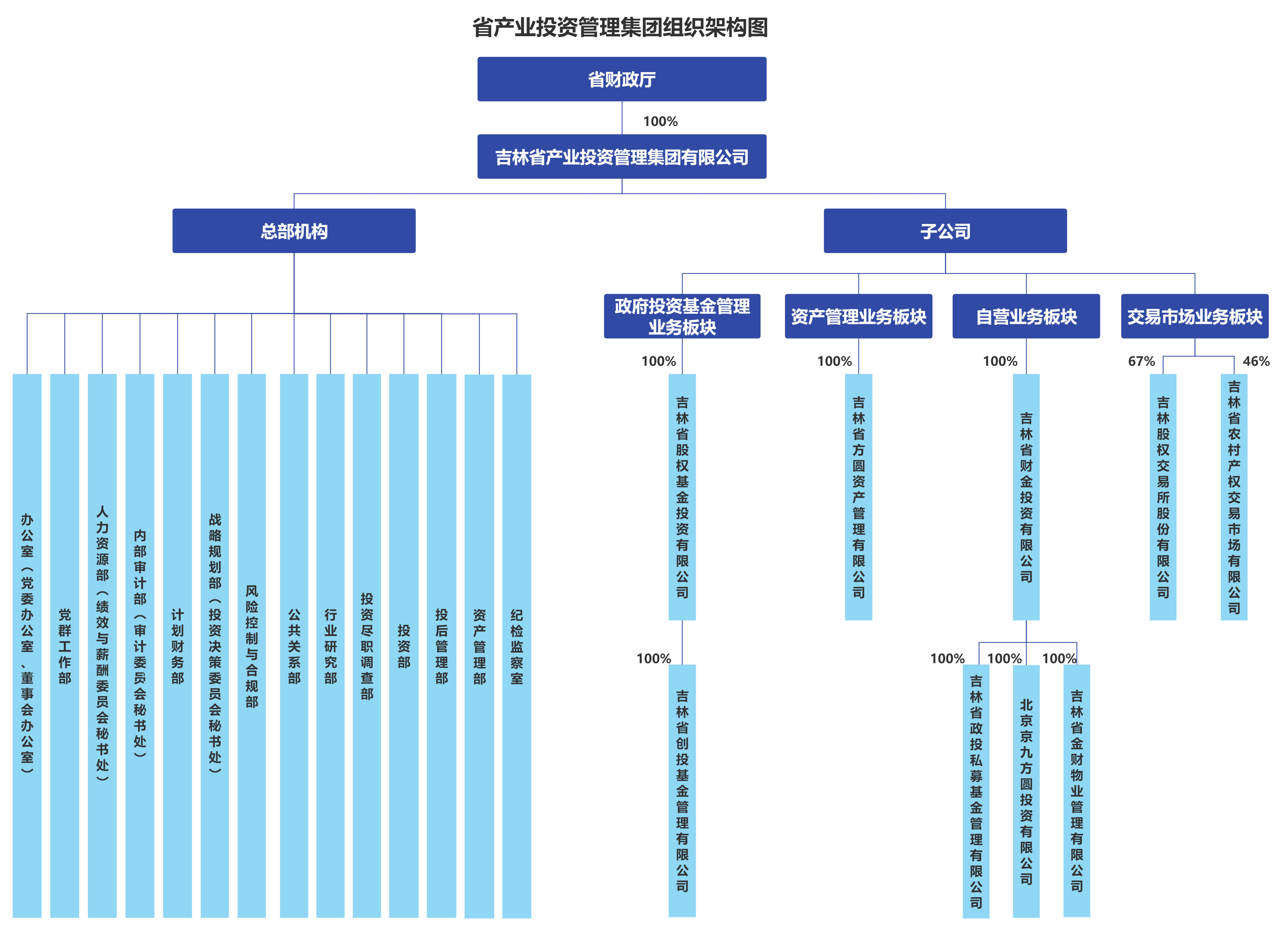 吉林省产业投资管理集团组织架构图 首页-人生就是博(官网)